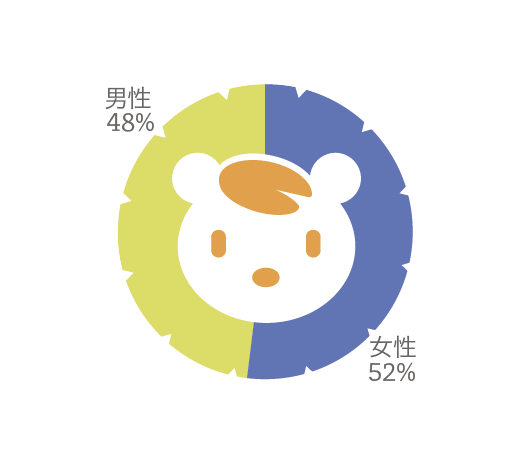 性別