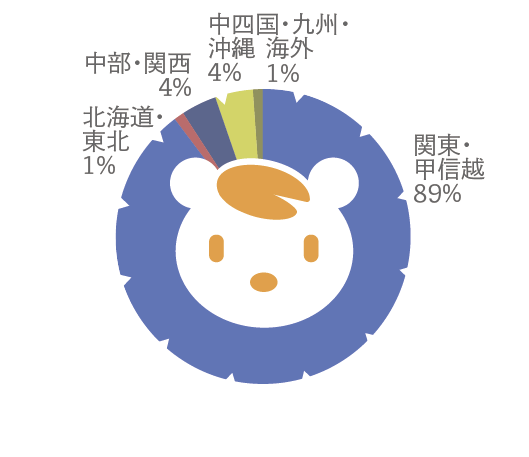 現在の住まい