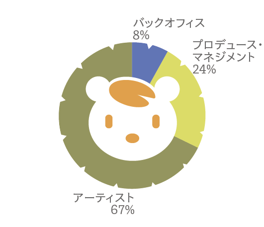 役職