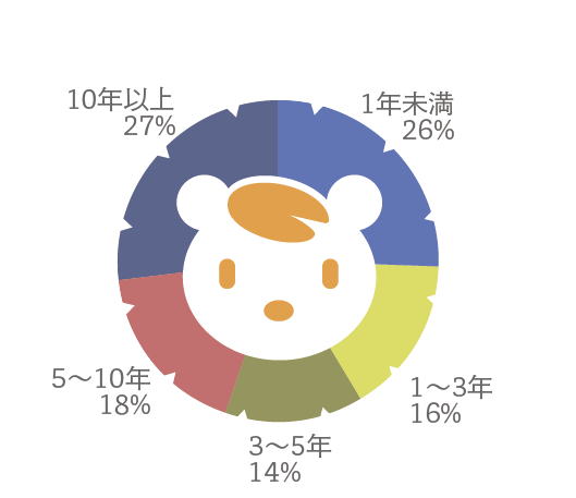 勤続年数
